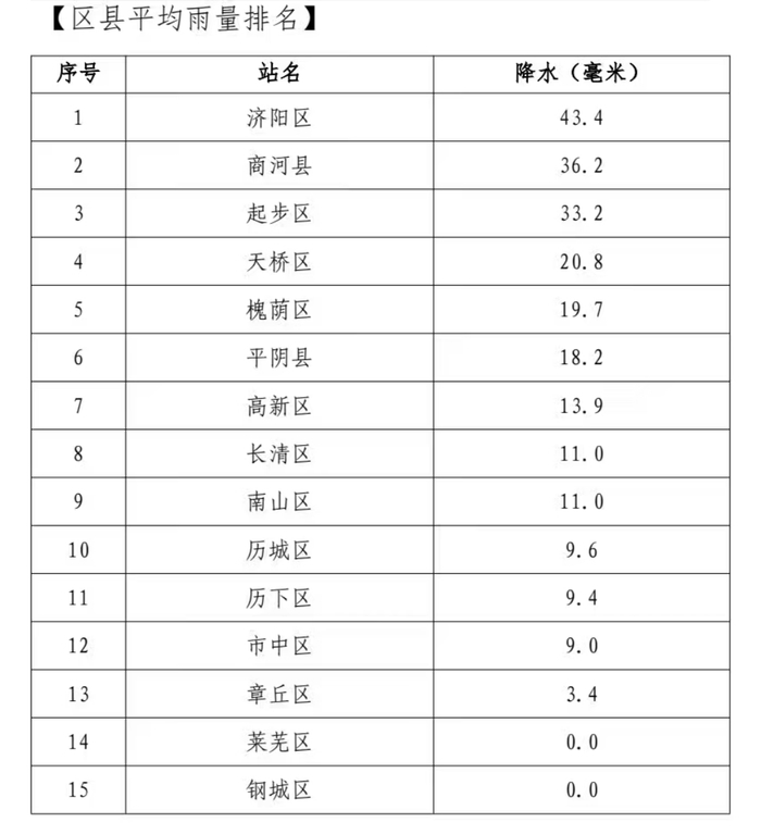 东西两块“降雨回波”正在影响济南，全市8个测点已现暴雨