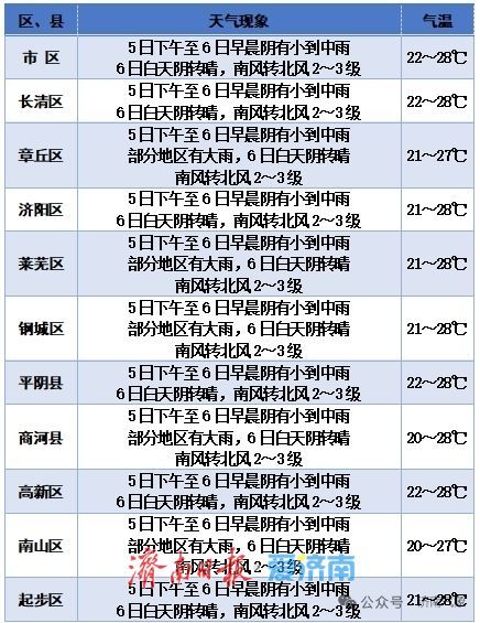 济南市发布防汛预警，具体降雨时段公布