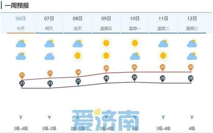 39℃高温连击！高考、端午期间济南气温接连创新高，防暑降温是重点！