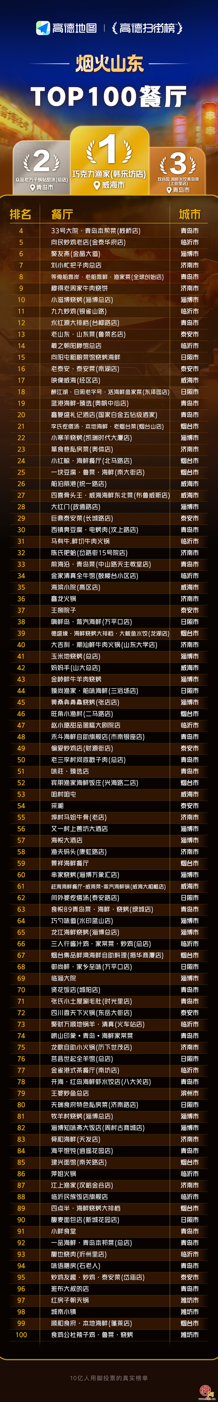 “烟火济南计划”启动：济南市商务局携手阿里高德激活泉城餐饮消费新动能