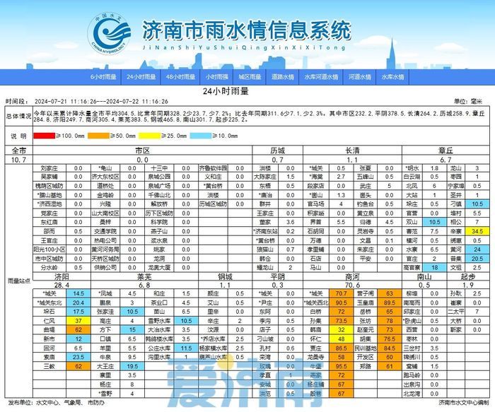 影响基本结束！济南解除雷雨大风预警！此次暴雨重点在商河 局地最大95.5毫米