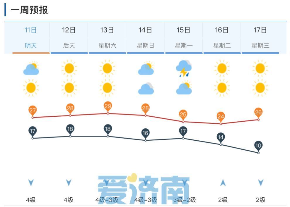 奔跑吧，气温！济南29℃“夏日体验卡”即将到账