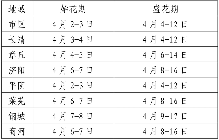 攻略速存→济南春日赏花地图更新！桃花樱花梨花花期来了