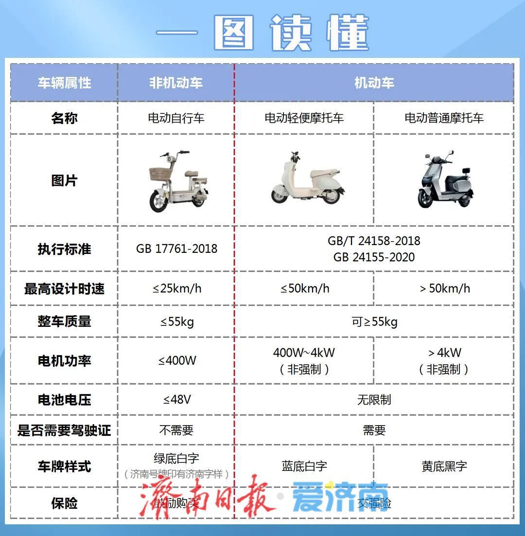 如何区分电动自行车、电动轻便摩托车、电动摩托车