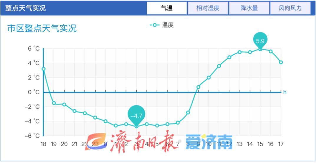 晴空暖阳高“唱”主旋律！济南今日南风增强，阵风6～7级