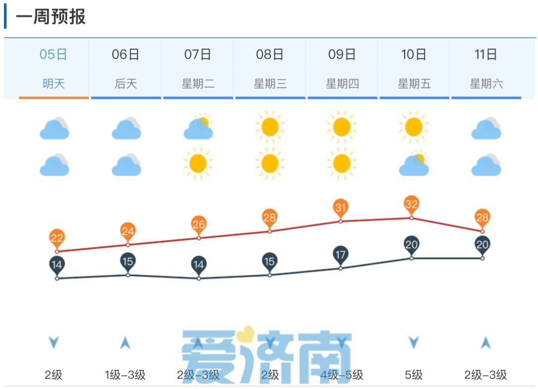 凉爽来袭！今天傍晚到明晨济南仍有零星小雨 明天最高气温22℃