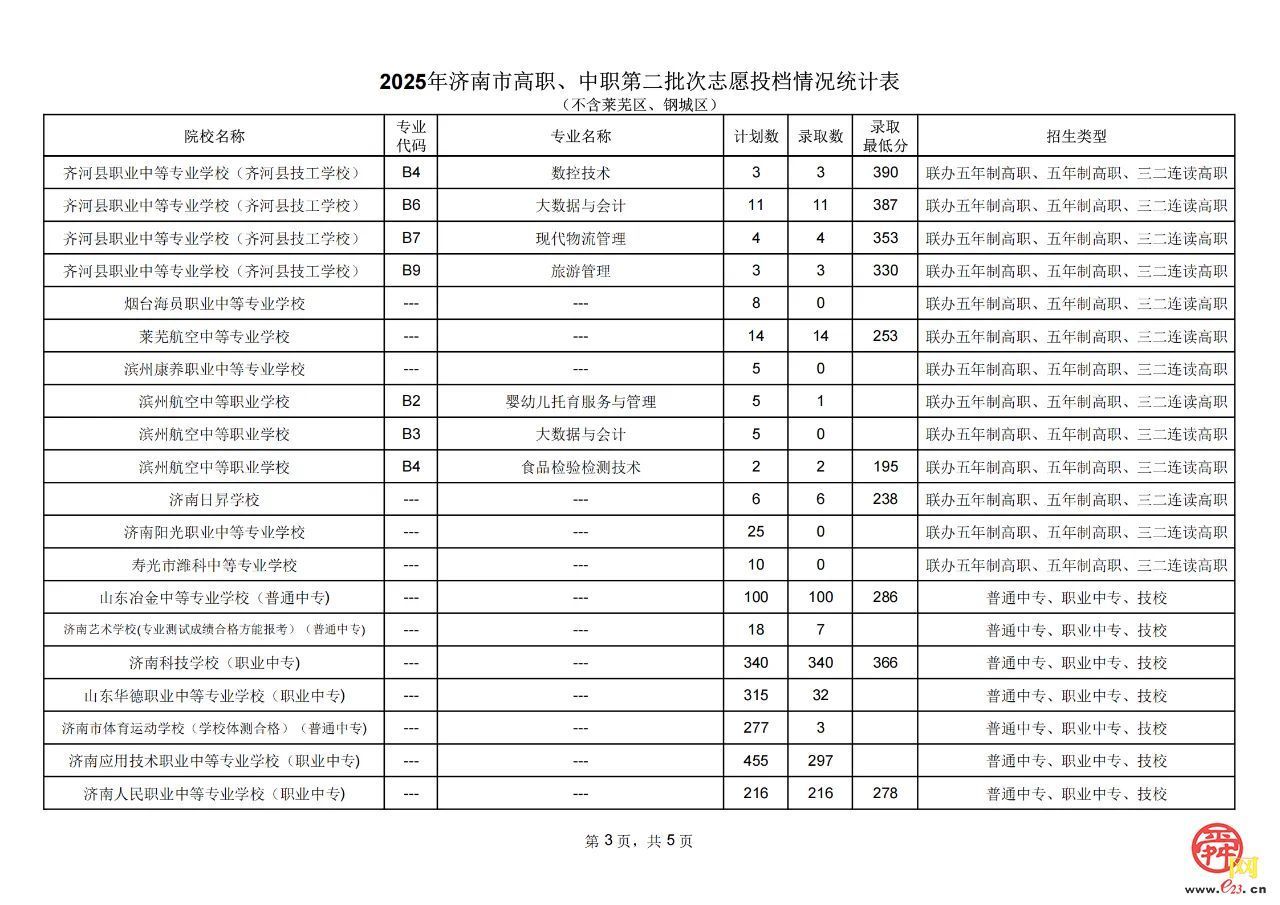 2025济南市高中阶段招录第二批次志愿填报录取情况（不含莱芜、钢城）