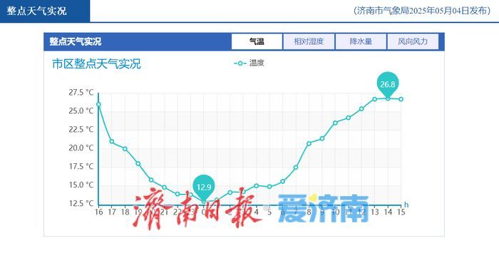 气温波动上升！济南未来七天多雷阵雨天气
