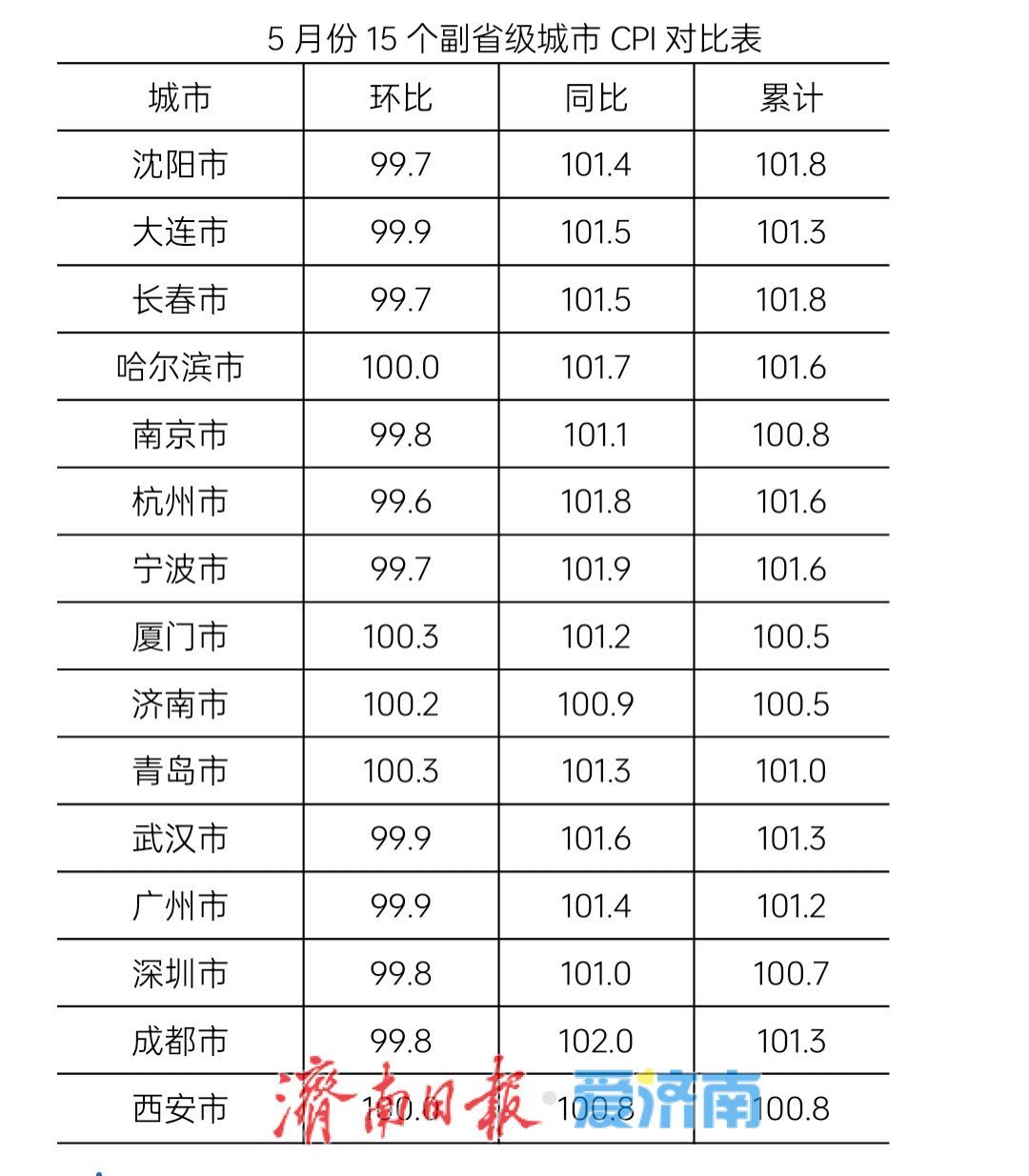 济南5月份居民消费价格同比上涨0.9%