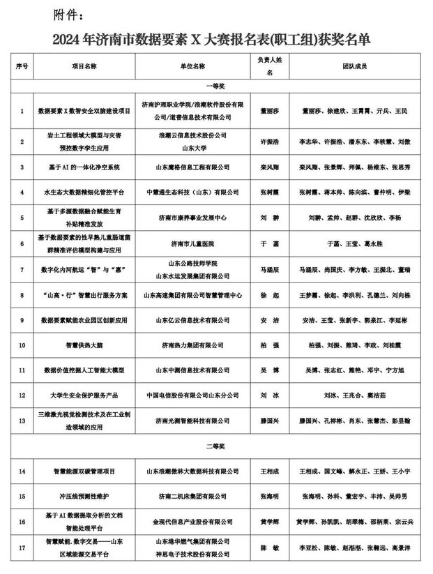 济南首届数据技术与应用职业技能竞赛两个赛项获奖名单出炉