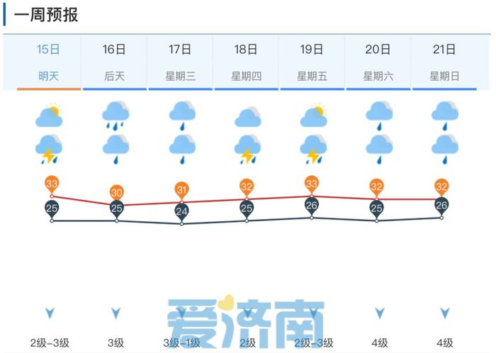 未来一周，济南南部有大到暴雨、局部大暴雨并伴有雷电