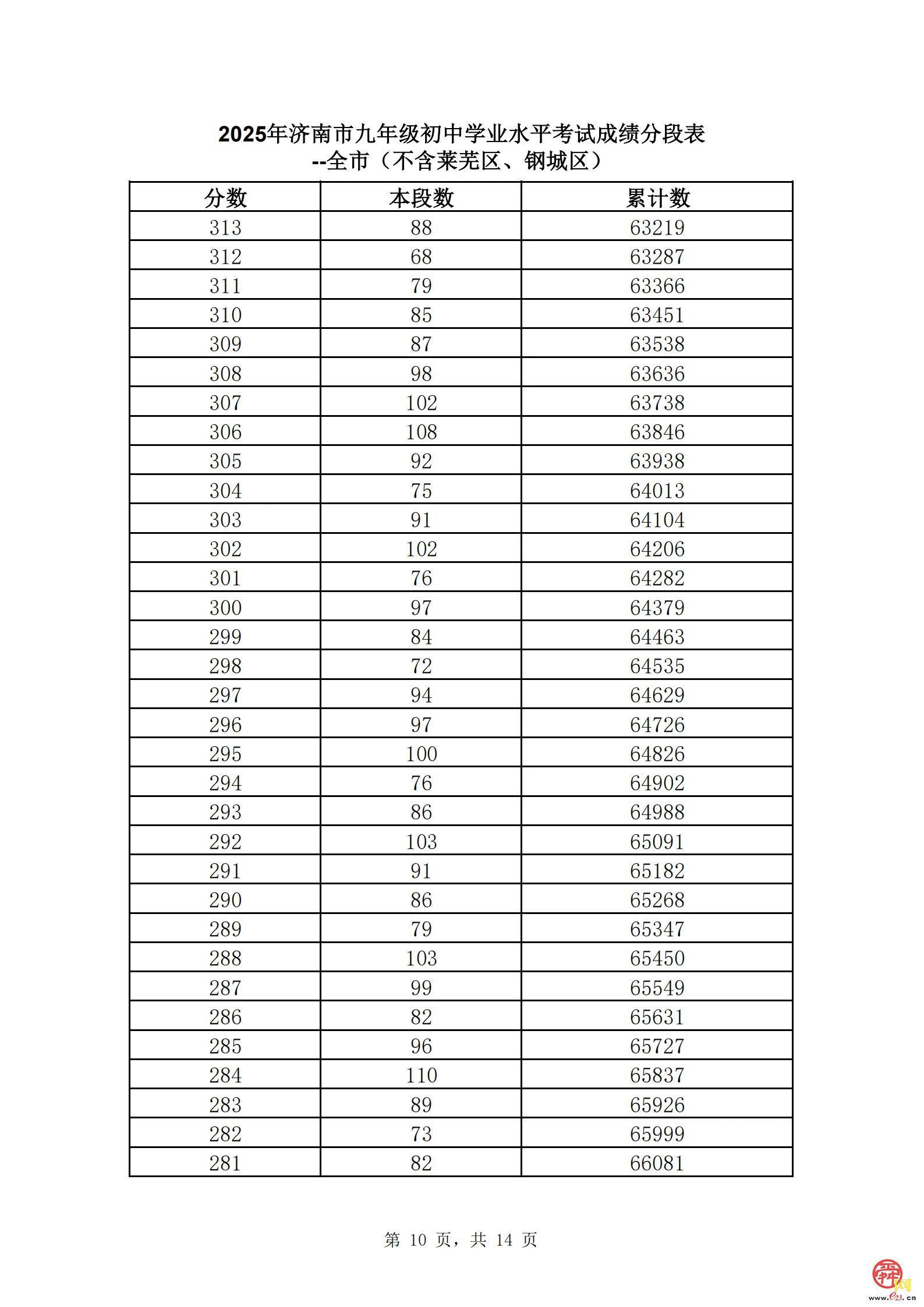 直击中考丨速看！济南市2025年中考一分一段表（全汇总）