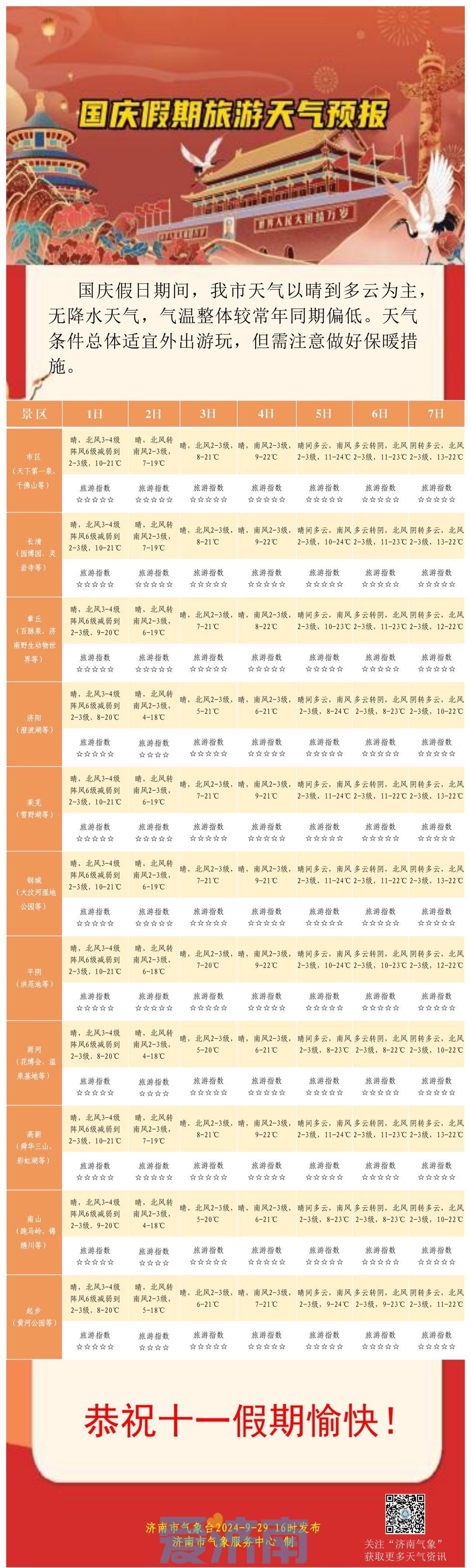 国庆假期预报出炉！济南整体天气利出行，气温偏低需注意防寒