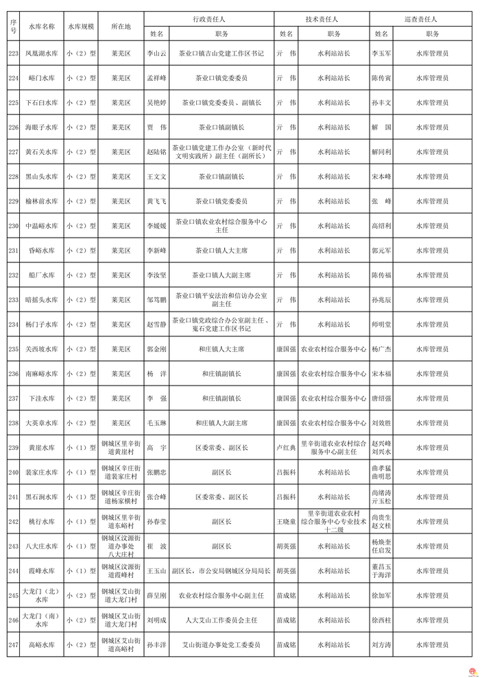 2026年度济南市水库安全度汛责任人公布