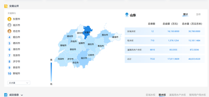 山东水权交易总单数全国第一！16市“冷热不均”，东营临沂枣庄交易总水量列全省前三
