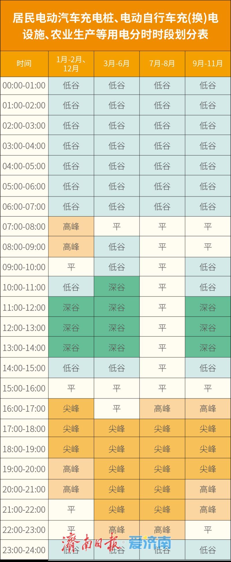 10月1日起，山东将执行新的分时电价峰谷时段
