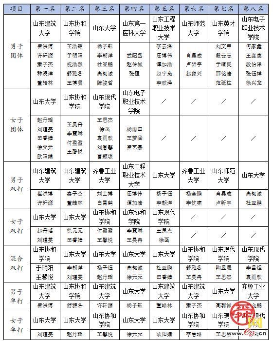 济南市第一届运动会驻济高校大学生组乒乓球比赛圆满收官