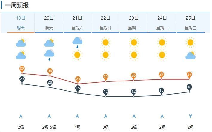 降幅超10℃！未来两天济南气温居高位，周五冷空气携风带雨“入深秋”