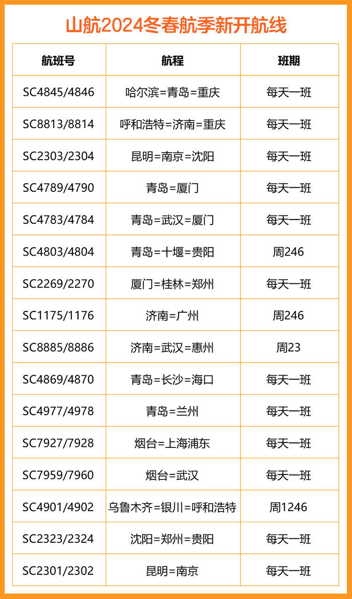 山航2024冬春航季新开16条热门航线