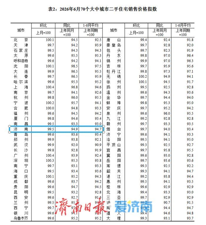 6月70城房价出炉：济南新房“十四连降”