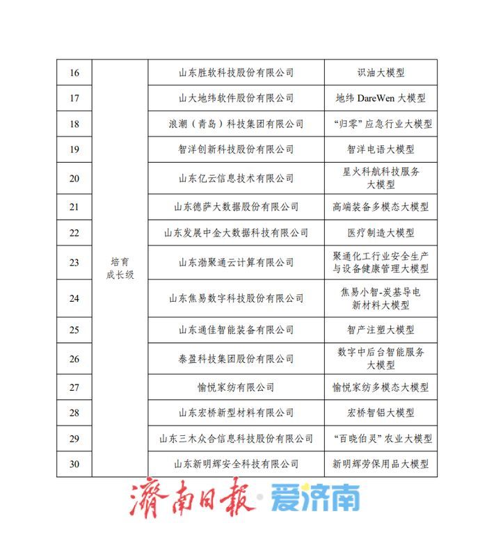2025年度省级“模型券”奖补名单公示 浪潮海若大模型等30个项目入选！