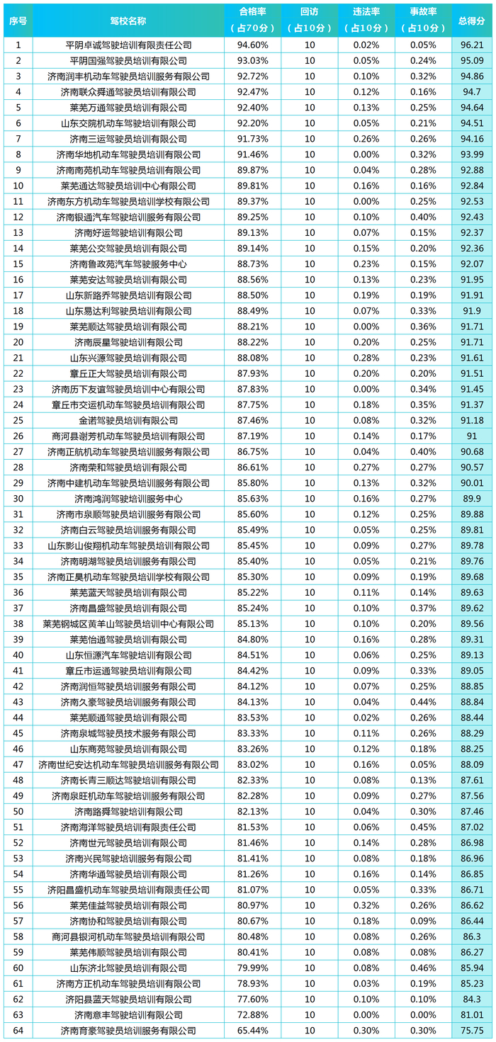 济南11月份“驾校成绩单”出炉