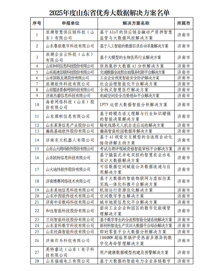 189个!济南这些项目入选2025年山东省大数据产业“三优两重”项目公示名单
