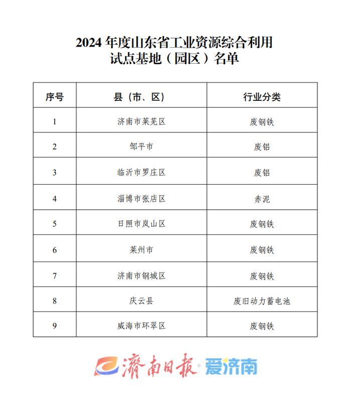 2024年度山东省工业资源综合利用试点基地（园区）名单公布，济南这两个区入选！