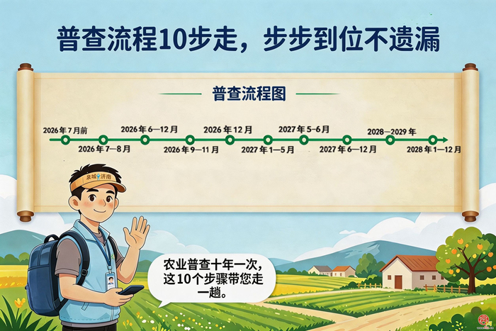 漫画《“济小普”话“四农普”》第4期：普查流程10步走，步步到位不遗漏！