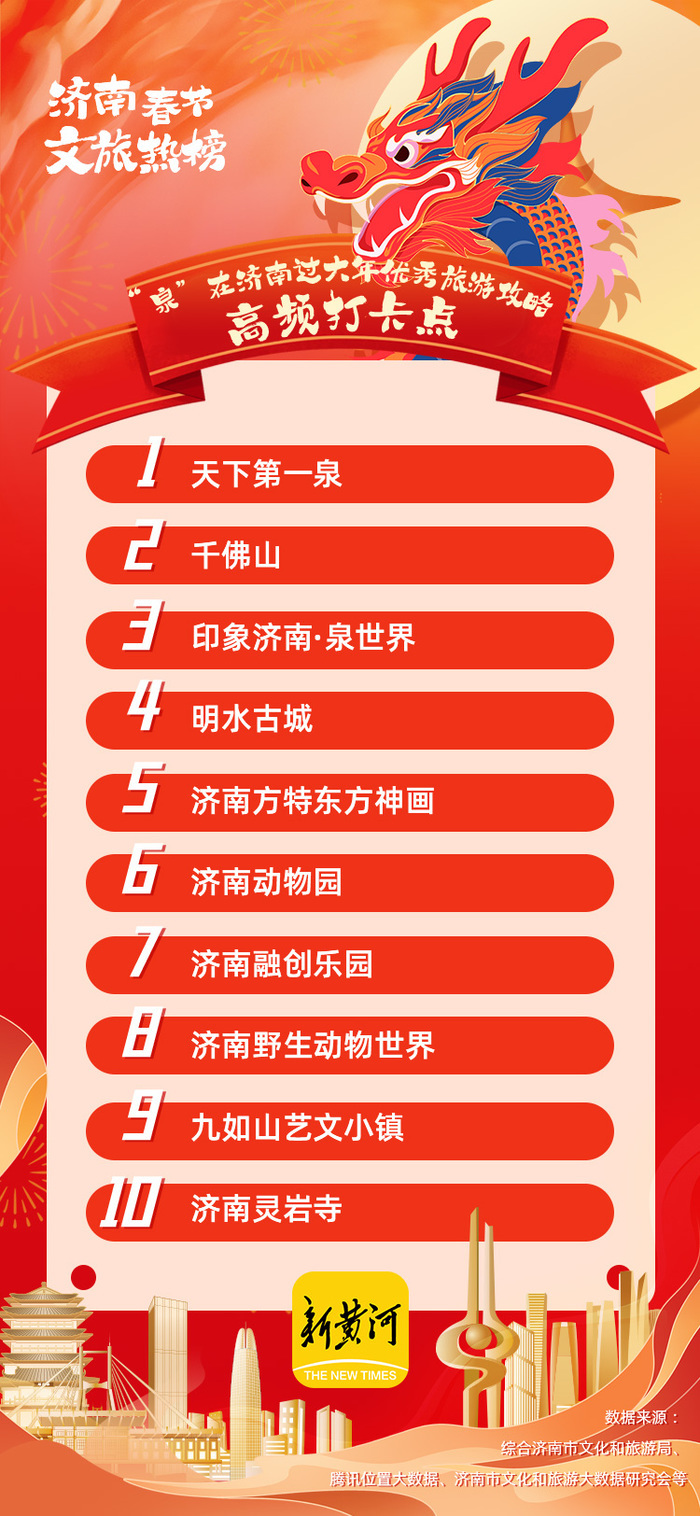 阅读量1.34亿！“泉”在济南过大年旅游攻略征集火爆出圈