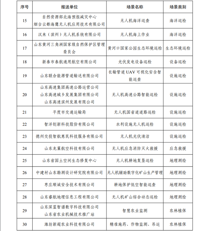 80个！山东省低空领域重点产品和典型应用场景公布