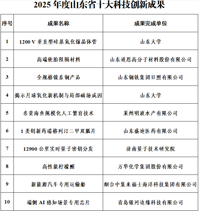 2025年度山东省十大科技创新成果发布