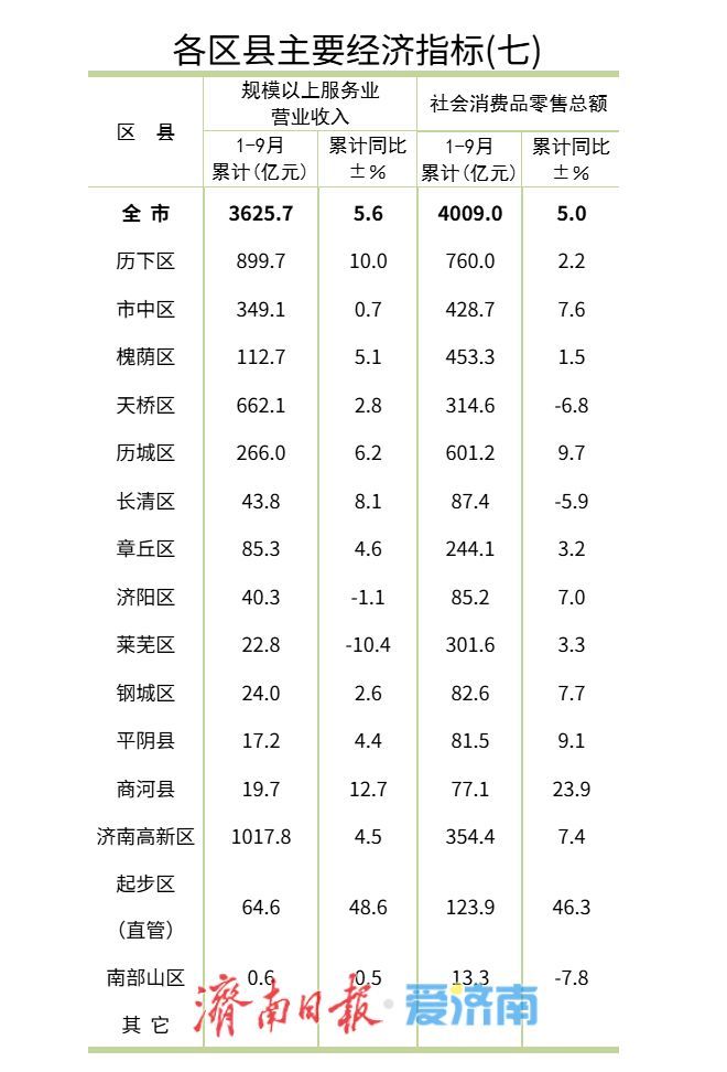 济南公布区县最新发展指标，高新区、起步区领跑！