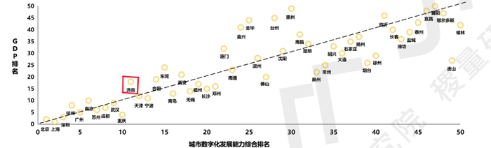 再进3位！2025济南数字化发展能力位列全国50强城市第11位