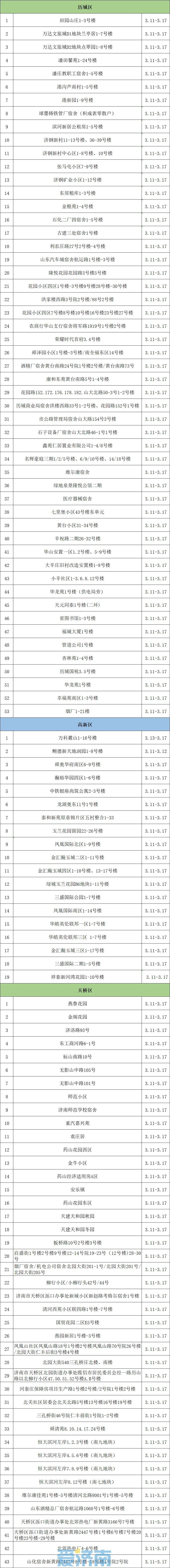 3月11日至17日，济南这些区域进行燃气安检