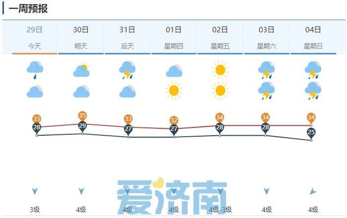 周末局地降水达180毫米！本周济南仍多午后雷阵雨，高温并行体感闷热