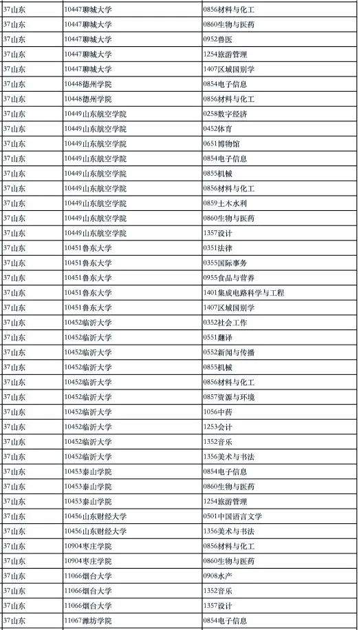 名单来了！山东高校拟新增45个博士、96个硕士学位授权点