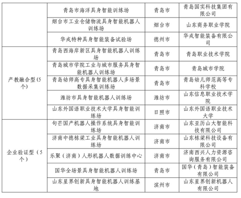 山东首批26家具身智能机器人训练场名单发布 济南上榜7家