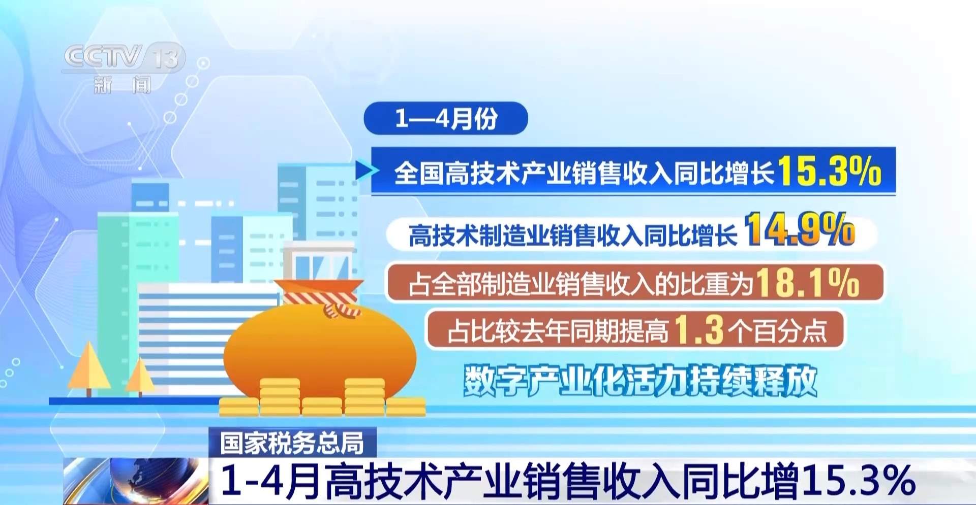 从发票数据看经济走势 今年前四个月全国企业销售收入稳步增长