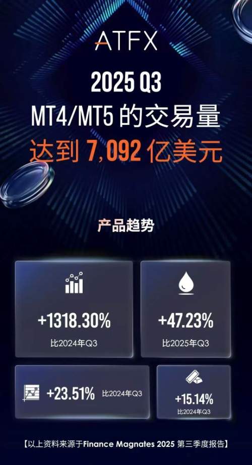 7092亿美元!ATFX 2025年Q3交出亮眼成绩单,稳居行业第一梯队