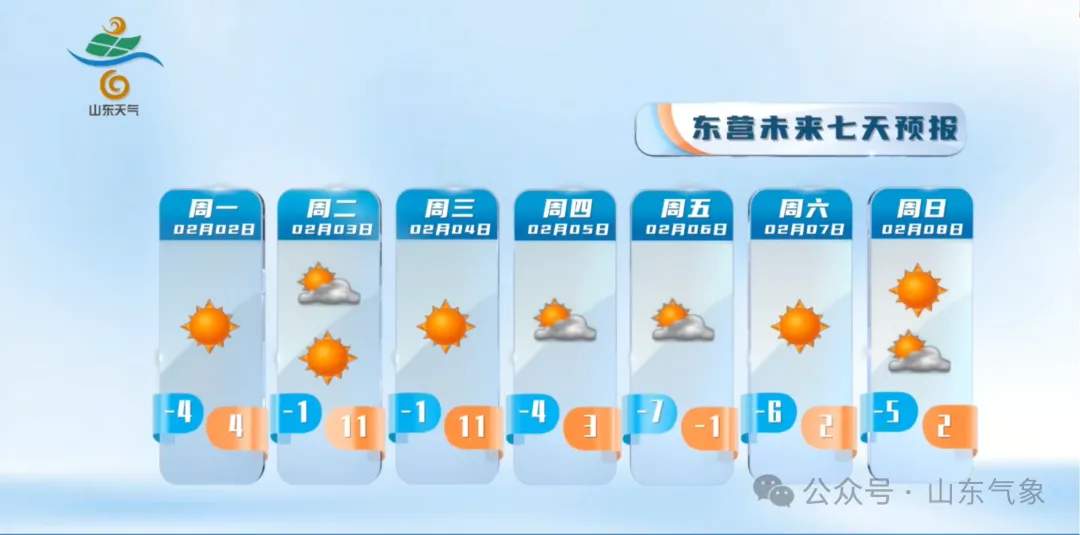 本周山东最高气温将升至14℃左右，5日起将迎大风降温