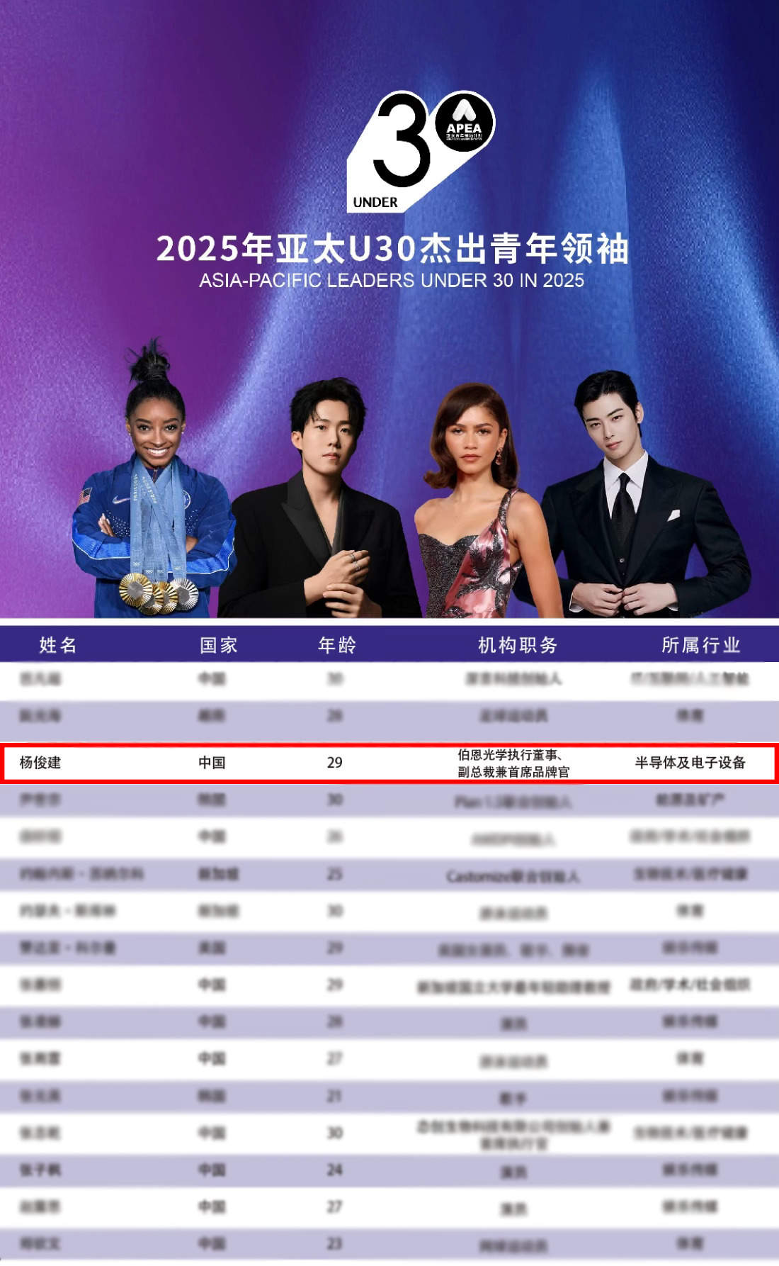 王鹤棣、杨俊建、赵露思等入选2025年亚太U30杰出青年领袖榜单