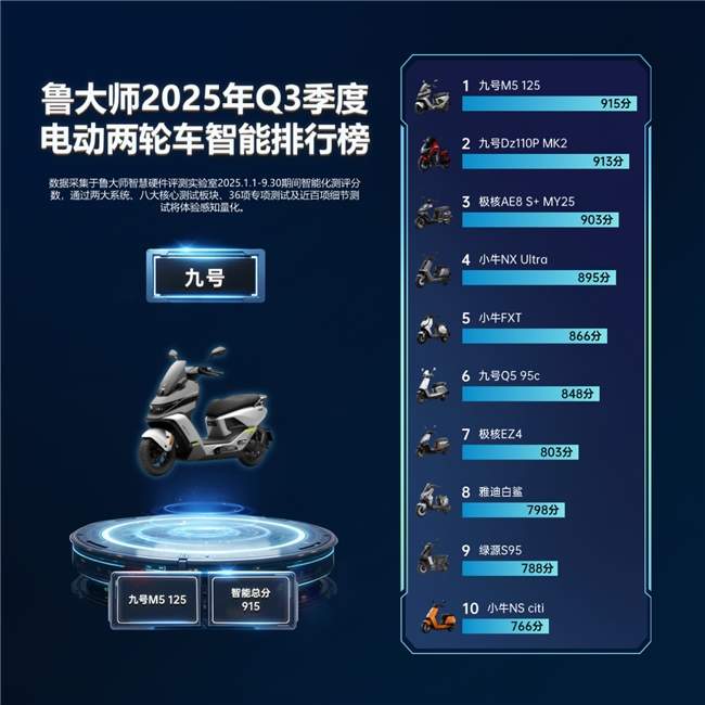 鲁大师2025年Q3季度电动车智能排行：九号M5重塑性能实用边界，极核小牛缠斗智能化