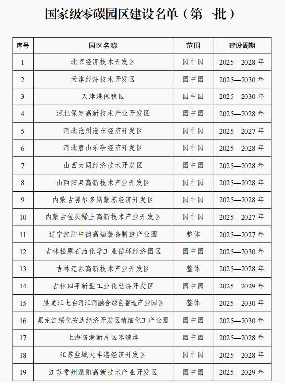 山东两处！52个园区入选，首批国家级零碳园区建设名单公布