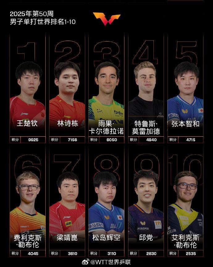 最新世界排名公布 国乒蝉联男女单打第一