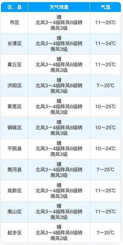 济南未来几天气温较高，出行做好防晒措施