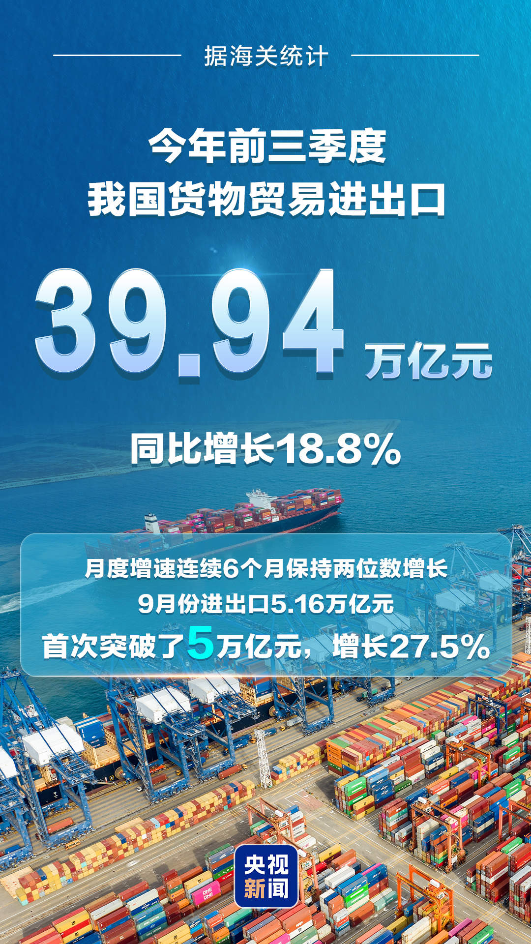 前三季度货物贸易进出口同比增18.8% 连续6个月保持两位数增速
