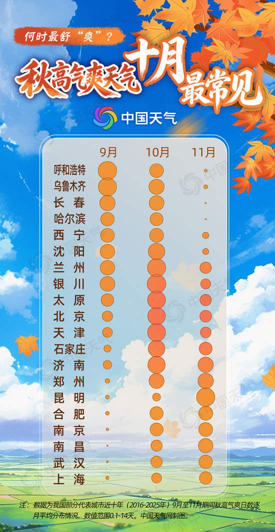 一年中最舒服的日子来了 济南“秋高气爽”排名第四