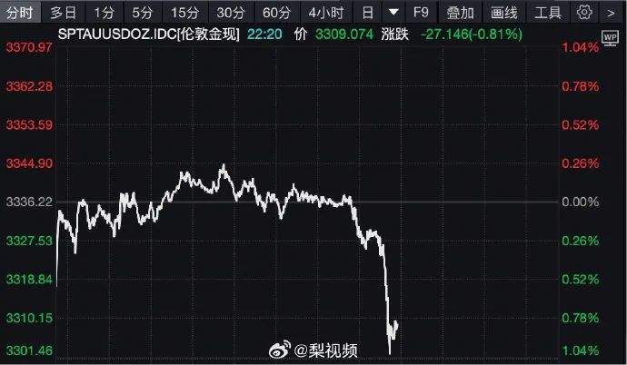 金饰价格跌破1000元大关