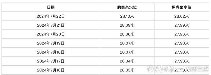 黑虎泉水位重回28米，降雨频繁地下水位有望持续攀升